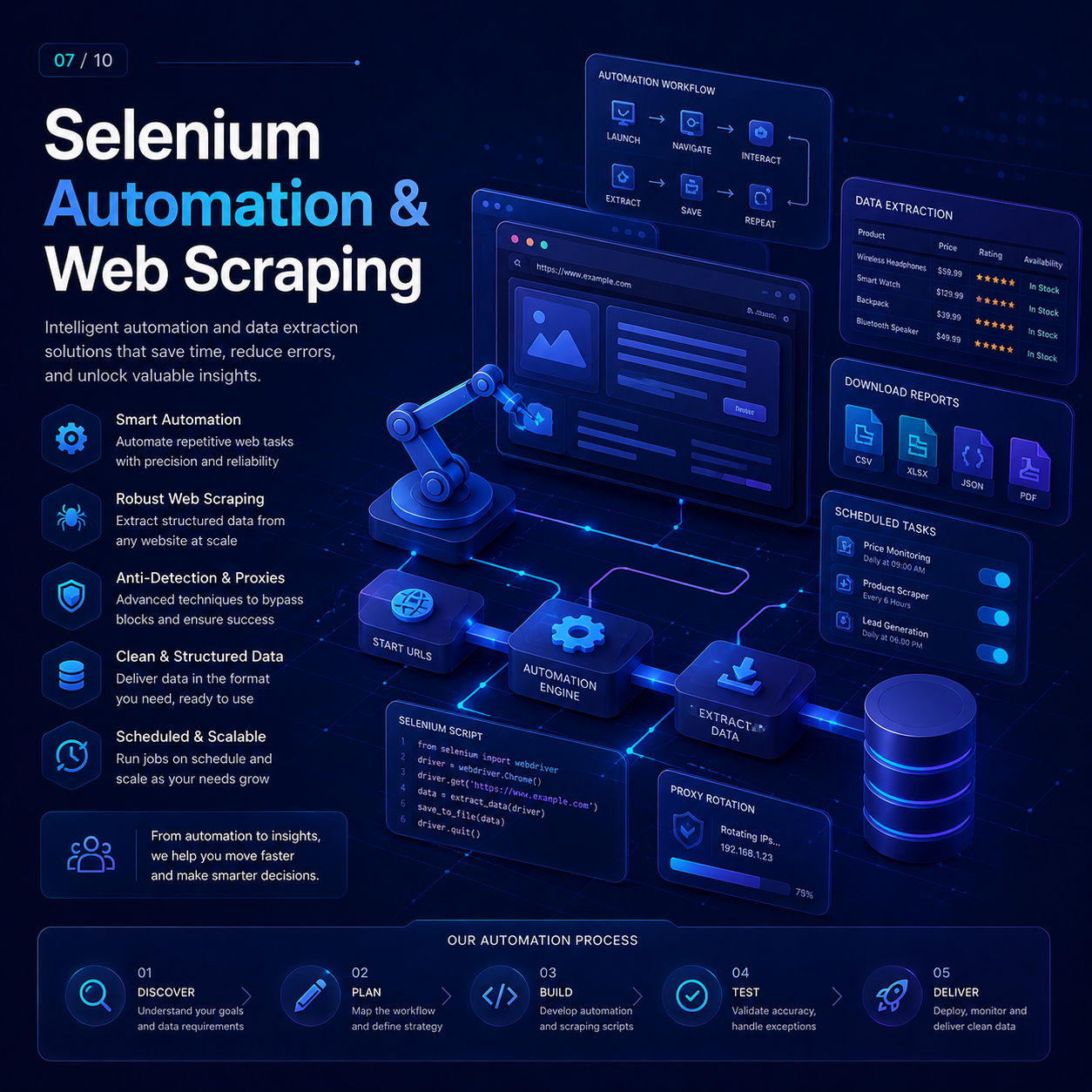 Selenium Automation & Web Scraping